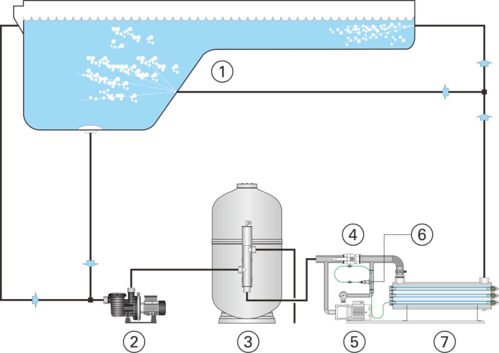 Générateurs d'ozone UV-C en inox